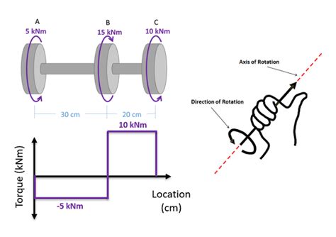 shaft torsion diagram